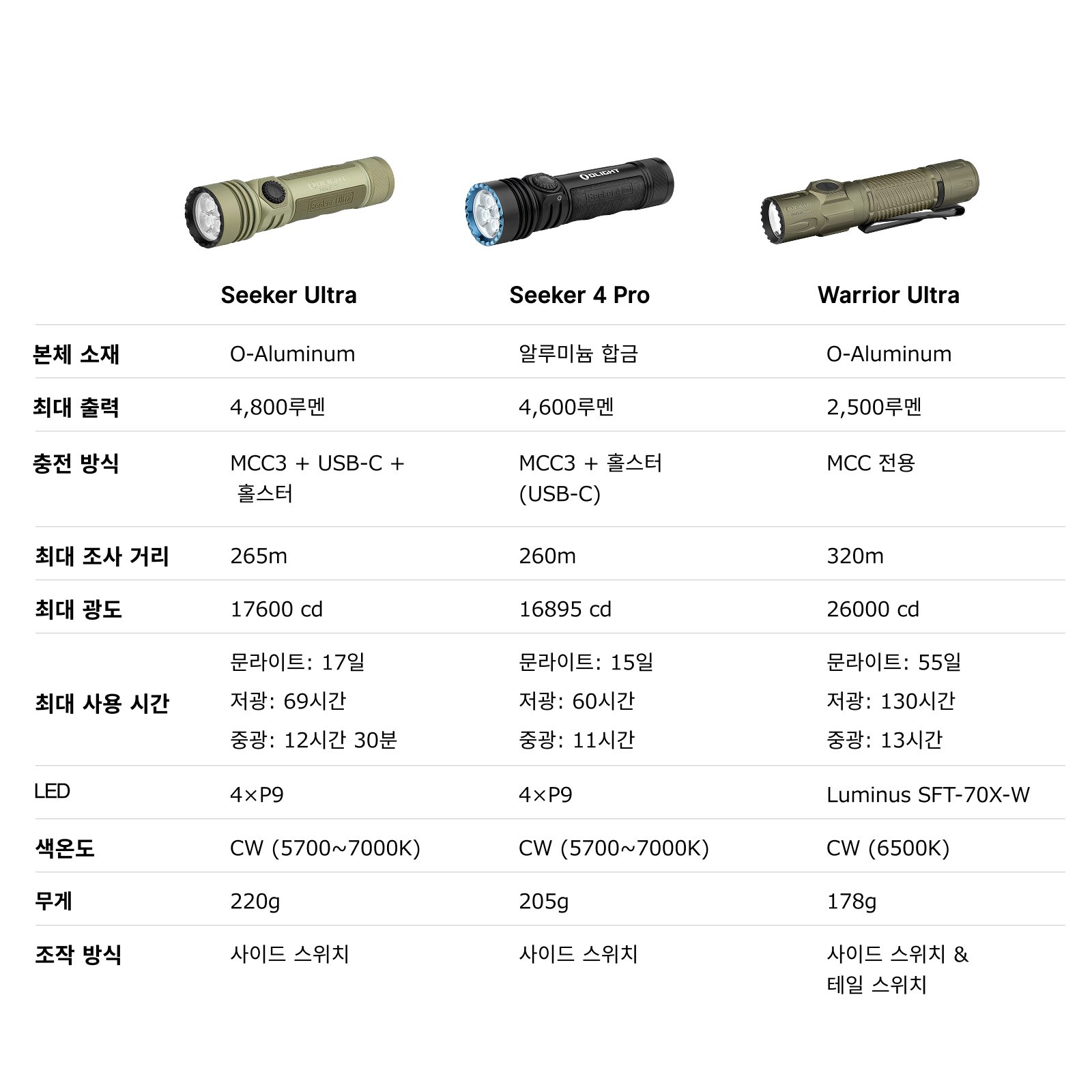 Seeker Ultra 오라이트 고출력 플래시라이트 초강력 충전식 손전등